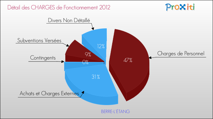 Décomposition des Charges de Fonctionnement 2012 de la commune de BERRE-L'ÉTANG Charges de Fonctionnement 2012 pour la commune de BERRE-L'ÉTANG