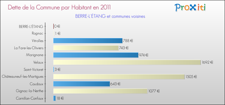 Dette par habitant de la commune en 2011 pour BERRE-L'ÉTANG et les communes proches Comparaison de la dette par habitant de la commune en 2011 pour BERRE-L'ÉTANG et les communes voisines