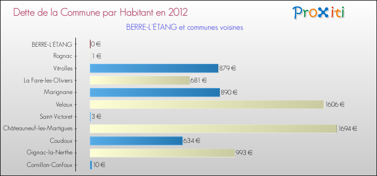 Dette par habitant de la commune en 2012 pour BERRE-L'ÉTANG et les communes proches Comparaison de la dette par habitant de la commune en 2012 pour BERRE-L'ÉTANG et les communes voisines