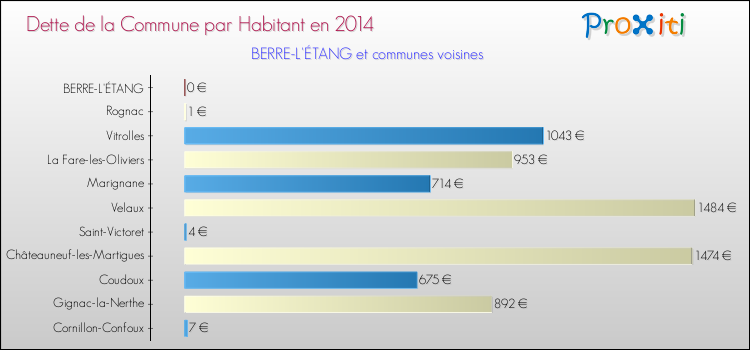 Dette par habitant de la commune en 2014 pour BERRE-L'ÉTANG et les communes proches Comparaison de la dette par habitant de la commune en 2014 pour BERRE-L'ÉTANG et les communes voisines