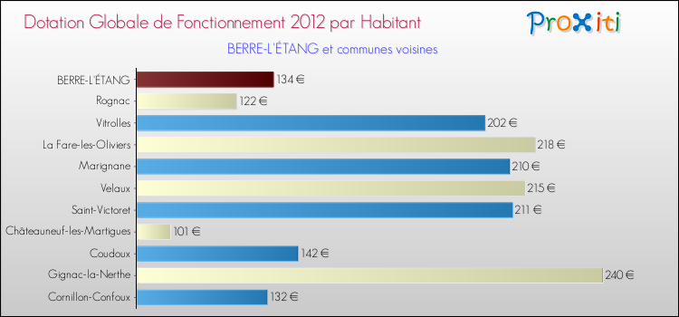 Montant des dotations globales de fonctionnement DGF par Habitant pour BERRE-L'ÉTANG et les communes proches Comparaison des des dotations globales de fonctionnement DGF par habitant pour BERRE-L'ÉTANG et les communes voisines