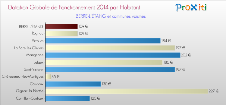 Montant des dotations globales de fonctionnement DGF par Habitant pour BERRE-L'ÉTANG et les communes proches en 2014. Comparaison des des dotations globales de fonctionnement DGF par habitant pour BERRE-L'ÉTANG et les communes voisines en 2014.