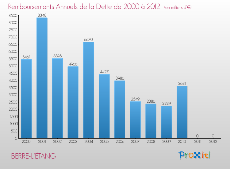 Evolution de l'annuité de la dette pour la commune de BERRE-L'ÉTANG de 2000 à 2012 Annuités de la dette pour BERRE-L'ÉTANG de 2000 à 2012