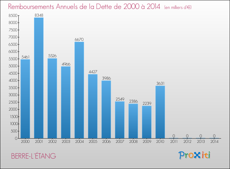 Evolution de l'annuité de la dette pour la commune de BERRE-L'ÉTANG de 2000 à 2014 Annuités de la dette pour BERRE-L'ÉTANG de 2000 à 2014