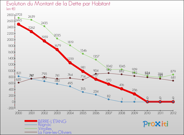 Evolution de la dette par habitant pour la commune de BERRE-L'ÉTANG et les communes proches de 2000 à 2012 Comparaison de la dette par habitant pour BERRE-L'ÉTANG et les communes voisines de 2000 à 2012