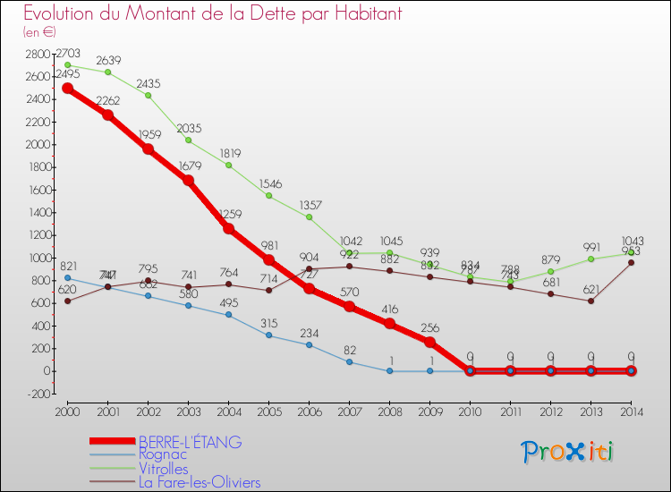 Evolution de la dette par habitant pour la commune de BERRE-L'ÉTANG et les communes proches de 2000 à 2014 Comparaison de la dette par habitant pour BERRE-L'ÉTANG et les communes voisines de 2000 à 2014