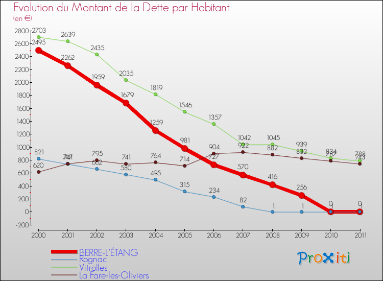 Evolution de la dette par habitant pour la commune de BERRE-L'ÉTANG et les communes proches Comparaison de la dette par habitant pour BERRE-L'ÉTANG et les communes voisines