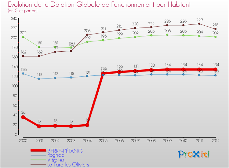 Evolution et montant de la dotation globale de fonctionnement par Habitant pour BERRE-L'ÉTANG et les communes proches Comparaison des dotations globales de fonctionnement par habitant pour BERRE-L'ÉTANG et les communes voisines