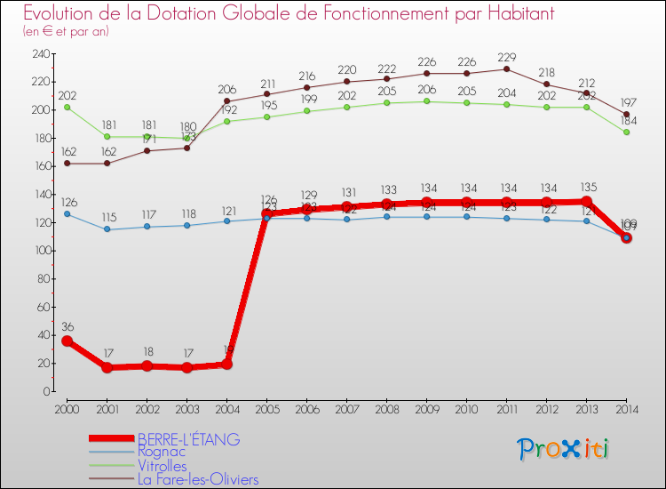 Evolution et montant de la dotation globale de fonctionnement par Habitant pour BERRE-L'ÉTANG et les communes proches de 2000 à 2014. Comparaison des dotations globales de fonctionnement par habitant pour BERRE-L'ÉTANG et les communes voisines de 2000 à 2014.