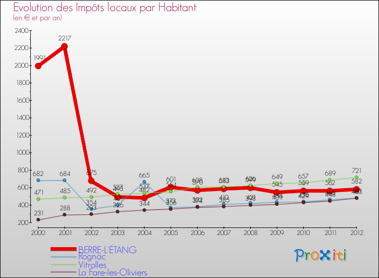 Evolution et montant des impôts locaux par Habitant pour BERRE-L'ÉTANG et les communes proches Comparaison des impôts locaux par habitant pour BERRE-L'ÉTANG et les communes voisines