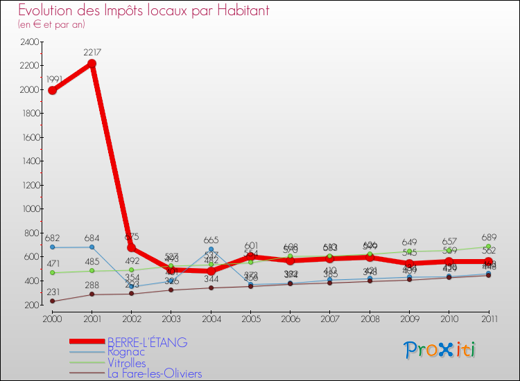 Evolution et montant des impôts locaux par Habitant pour BERRE-L'ÉTANG et les communes proches Comparaison des impôts locaux par habitant pour BERRE-L'ÉTANG et les communes voisines