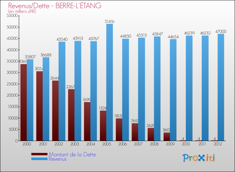 Evolution comparée de la dette et des revenus pour la commune de BERRE-L'ÉTANG de 2000 à 2012 Comparaison de la dette et des revenus pour BERRE-L'ÉTANG de 2000 à 2012
