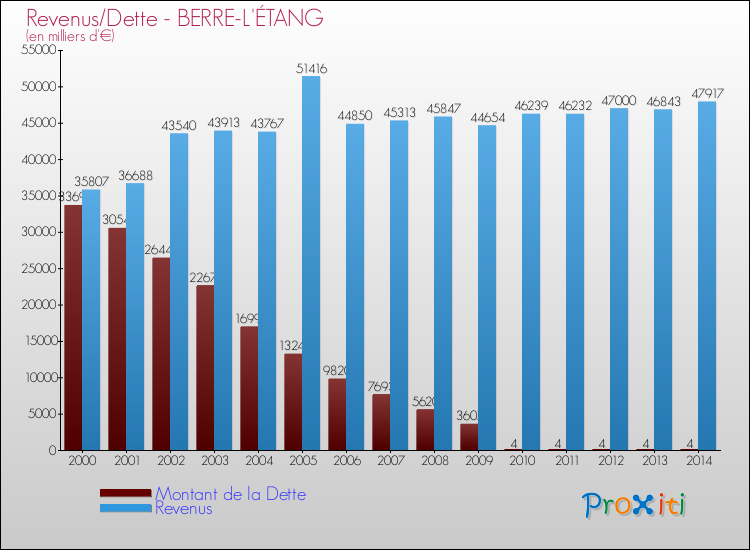 Evolution comparée de la dette et des revenus pour la commune de BERRE-L'ÉTANG de 2000 à 2014 Comparaison de la dette et des revenus pour BERRE-L'ÉTANG de 2000 à 2014