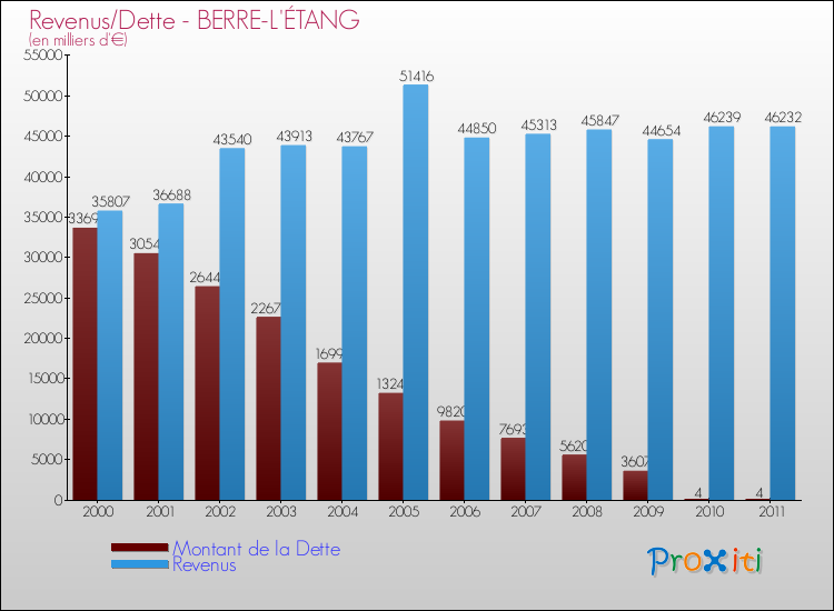 Evolution comparée de la dette et des revenus pour la commune de BERRE-L'ÉTANG de 2000 à 2011 Comparaison de la dette et des revenus pour BERRE-L'ÉTANG de 2000 à 2011
