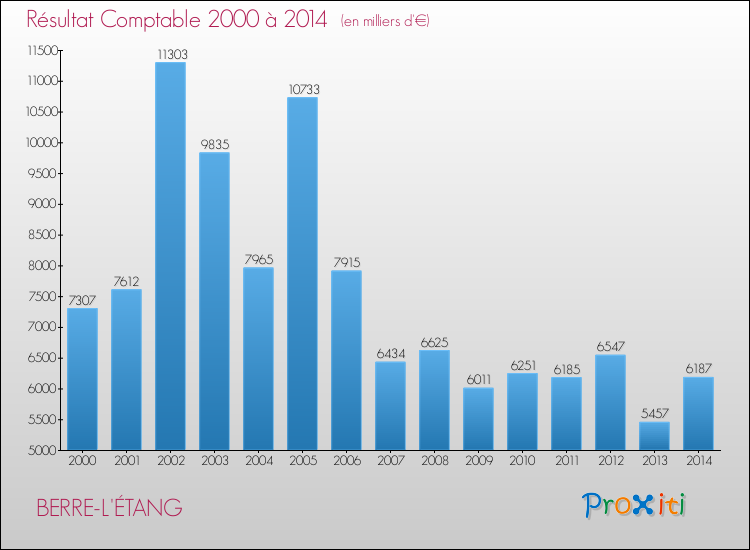 Evolution du résultat comptable pour la commune de BERRE-L'ÉTANG de 2000 à 2014 Evolution du résultat comptable pour BERRE-L'ÉTANG de 2000 à 2014