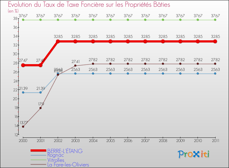 Evolution du taux de la taxe foncière sur le bati pour BERRE-L'ÉTANG et les communes proches Comparaison des taux de taxe foncière sur le bati pour BERRE-L'ÉTANG et les communes voisines