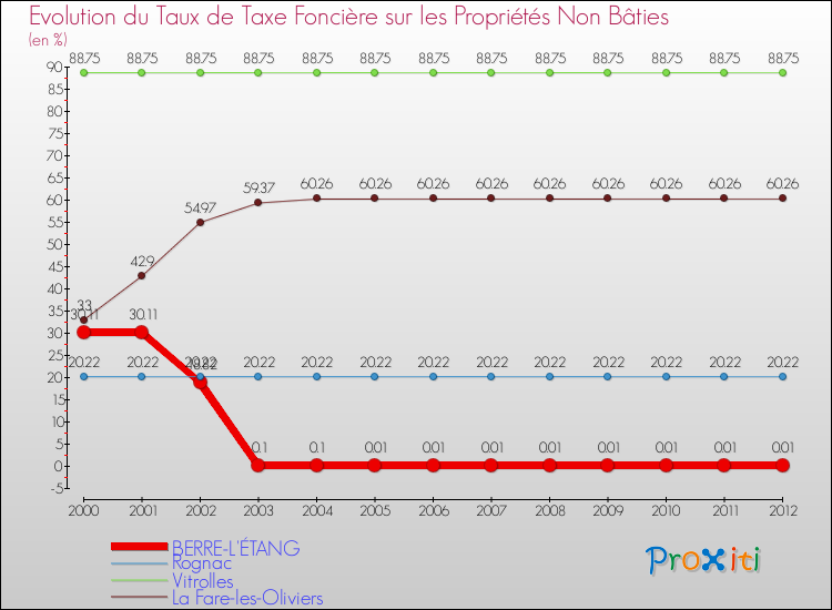 Evolution du taux de la taxe foncière sur les immeubles et terrains non batis pour BERRE-L'ÉTANG et les communes proches de 2000 à 2012 Comparaison des taux de la taxe foncière sur les immeubles et terrains non batis pour BERRE-L'ÉTANG et les communes voisines de 2000 à 2012