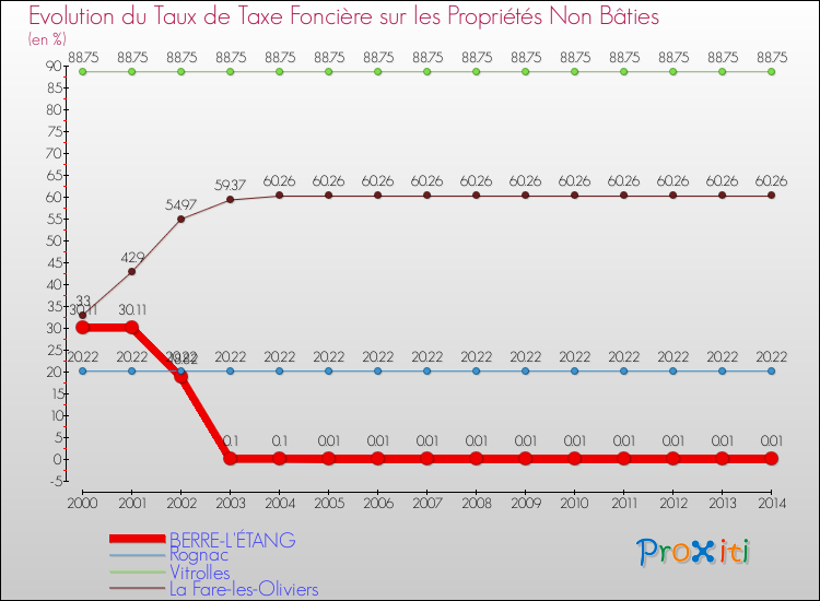 Evolution du taux de la taxe foncière sur les immeubles et terrains non batis pour BERRE-L'ÉTANG et les communes proches de 2000 à 2014 Comparaison des taux de la taxe foncière sur les immeubles et terrains non batis pour BERRE-L'ÉTANG et les communes voisines de 2000 à 2014
