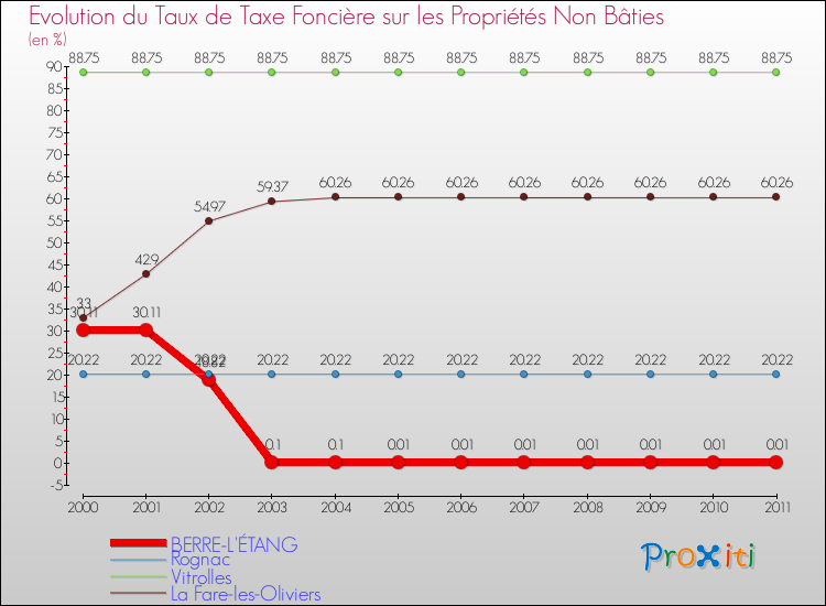 Evolution du taux de la taxe foncière sur les immeubles et terrains non batis pour BERRE-L'ÉTANG et les communes proches Comparaison des taux de la taxe foncière sur les immeubles et terrains non batis pour BERRE-L'ÉTANG et les communes voisines