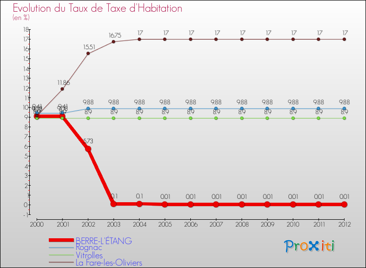Evolution du taux de la taxe d'habitation pour BERRE-L'ÉTANG et les communes proches Comparaison des taux de la taxe d'habitation pour BERRE-L'ÉTANG et les communes voisines