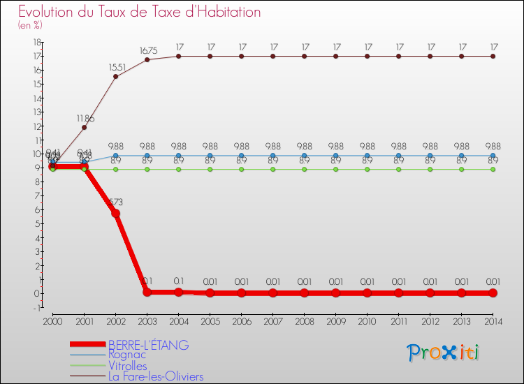 Evolution du taux de la taxe d'habitation pour BERRE-L'ÉTANG et les communes proches de 2000 à 2014 Comparaison des taux de la taxe d'habitation pour BERRE-L'ÉTANG et les communes voisines de 2000 à 2014