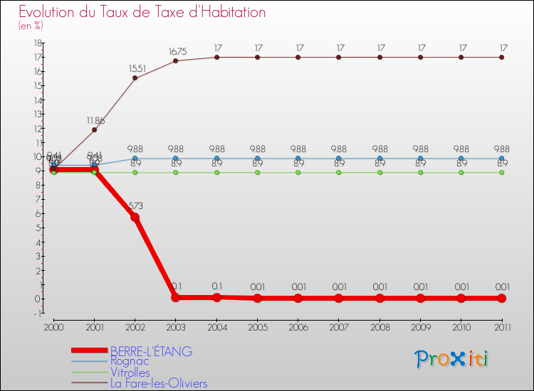 Evolution du taux de la taxe d'habitation pour BERRE-L'ÉTANG et les communes proches Comparaison des taux de la taxe d'habitation pour BERRE-L'ÉTANG et les communes voisines