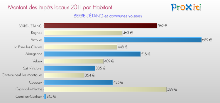 Montant des impôts locaux par Habitant pour BERRE-L'ÉTANG et les communes proches Comparaison des impôts locaux par habitant pour BERRE-L'ÉTANG et les communes voisines
