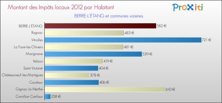 Montant des impôts locaux par Habitant pour BERRE-L'ÉTANG et les communes proches Comparaison des impôts locaux par habitant pour BERRE-L'ÉTANG et les communes voisines