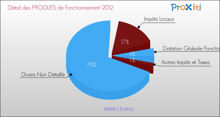 Décomposition du Budget de Fonctionnement 2012 de la commune de BERRE-L'ÉTANG Budget de Fonctionnement 2012 pour la commune de BERRE-L'ÉTANG