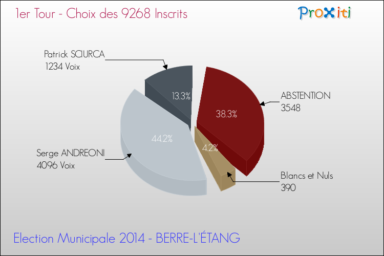 Résultats par rapport aux inscrits au 1er Tour des Elections Municipales 2014 de la commune de BERRE-L'ÉTANG Elections Municipales 2014 - Résultats par rapport aux inscrits au 1er Tour pour la commune de BERRE-L'ÉTANG