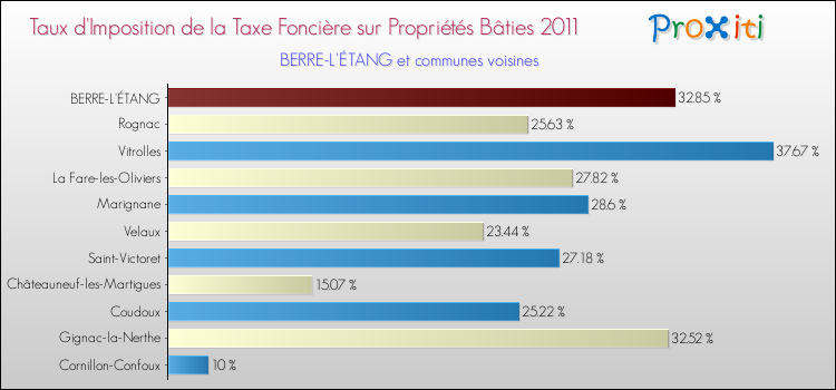 Taux d'imposition de la taxe foncière sur le bati 2011 pour BERRE-L'ÉTANG et les communes proches Comparaison des taux d'imposition de la taxe foncière sur le bati 2011 pour BERRE-L'ÉTANG et les communes voisines