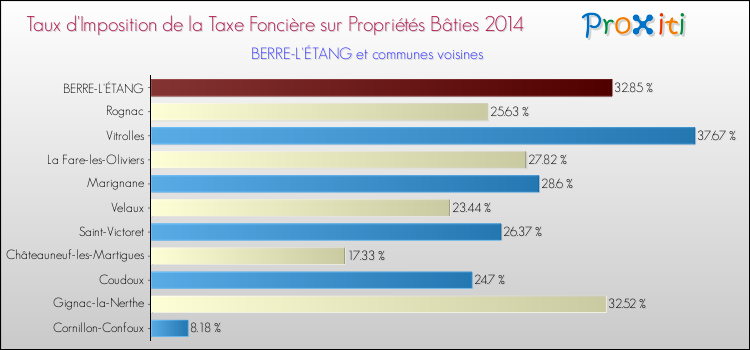 Taux d'imposition de la taxe foncière sur le bati 2014 pour BERRE-L'ÉTANG et les communes proches Comparaison des taux d'imposition de la taxe foncière sur le bati 2014 pour BERRE-L'ÉTANG et les communes voisines