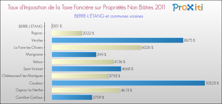 Taux d'imposition de la taxe foncière sur les immeubles et terrains non batis 2011 pour BERRE-L'ÉTANG et les communes proches Comparaison des taux d'imposition de la taxe foncière sur les immeubles et terrains non batis 2011 pour BERRE-L'ÉTANG et les communes voisines