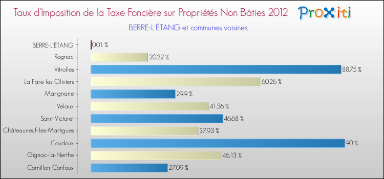 Taux d'imposition de la taxe foncière sur les immeubles et terrains non batis 2012 pour BERRE-L'ÉTANG et les communes proches Comparaison des taux d'imposition de la taxe foncière sur les immeubles et terrains non batis 2012 pour BERRE-L'ÉTANG et les communes voisines