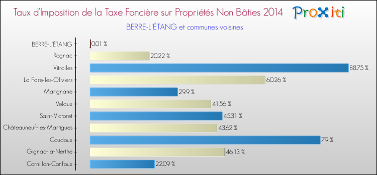 Taux d'imposition de la taxe foncière sur les immeubles et terrains non batis 2014 pour BERRE-L'ÉTANG et les communes proches Comparaison des taux d'imposition de la taxe foncière sur les immeubles et terrains non batis 2014 pour BERRE-L'ÉTANG et les communes voisines