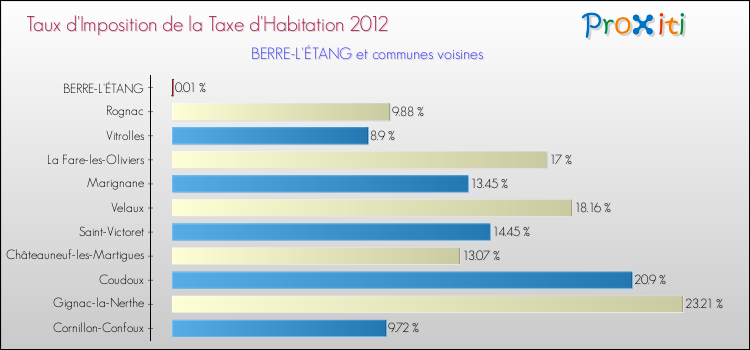 Taux d'imposition de la taxe d'habitation 2012 pour BERRE-L'ÉTANG et les communes proches Comparaison des taux d'imposition de la taxe d'habitation 2012 pour BERRE-L'ÉTANG et les communes voisines