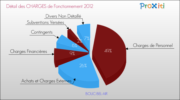 Décomposition des Charges de Fonctionnement 2012 de la commune de BOUC-BEL-AIR Charges de Fonctionnement 2012 pour la commune de BOUC-BEL-AIR