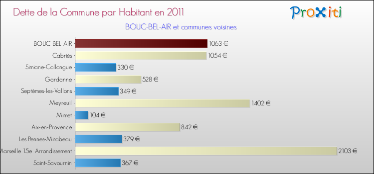 Dette par habitant de la commune en 2011 pour BOUC-BEL-AIR et les communes proches Comparaison de la dette par habitant de la commune en 2011 pour BOUC-BEL-AIR et les communes voisines