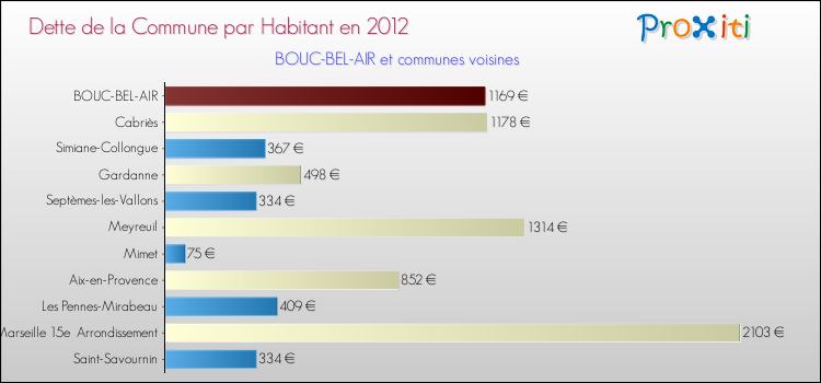 Dette par habitant de la commune en 2012 pour BOUC-BEL-AIR et les communes proches Comparaison de la dette par habitant de la commune en 2012 pour BOUC-BEL-AIR et les communes voisines