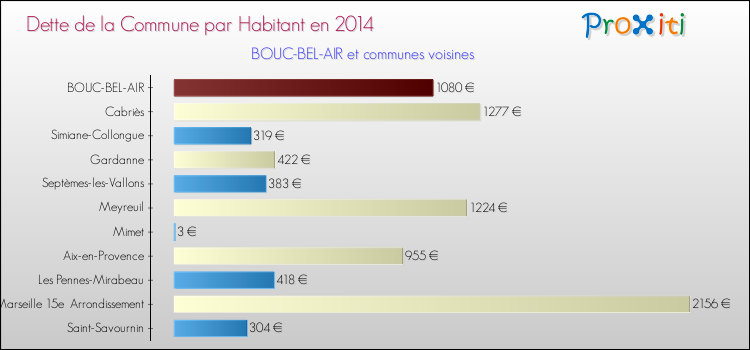 Dette par habitant de la commune en 2014 pour BOUC-BEL-AIR et les communes proches Comparaison de la dette par habitant de la commune en 2014 pour BOUC-BEL-AIR et les communes voisines