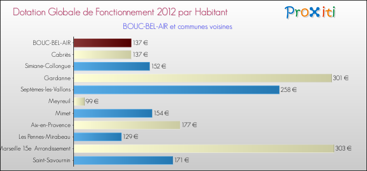 Montant des dotations globales de fonctionnement DGF par Habitant pour BOUC-BEL-AIR et les communes proches Comparaison des des dotations globales de fonctionnement DGF par habitant pour BOUC-BEL-AIR et les communes voisines