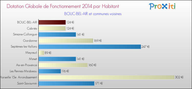 Montant des dotations globales de fonctionnement DGF par Habitant pour BOUC-BEL-AIR et les communes proches en 2014. Comparaison des des dotations globales de fonctionnement DGF par habitant pour BOUC-BEL-AIR et les communes voisines en 2014.