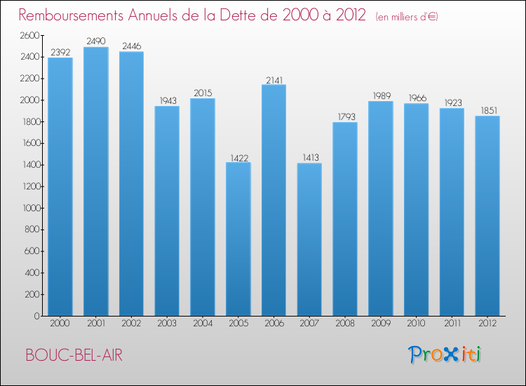 Evolution de l'annuité de la dette pour la commune de BOUC-BEL-AIR de 2000 à 2012 Annuités de la dette pour BOUC-BEL-AIR de 2000 à 2012