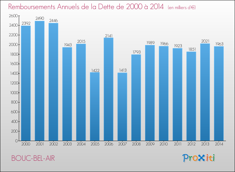 Evolution de l'annuité de la dette pour la commune de BOUC-BEL-AIR de 2000 à 2014 Annuités de la dette pour BOUC-BEL-AIR de 2000 à 2014