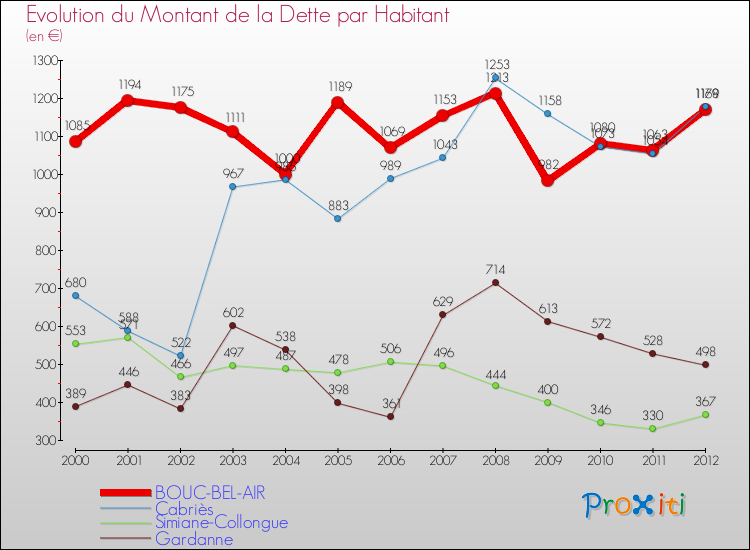 Evolution de la dette par habitant pour la commune de BOUC-BEL-AIR et les communes proches de 2000 à 2012 Comparaison de la dette par habitant pour BOUC-BEL-AIR et les communes voisines de 2000 à 2012