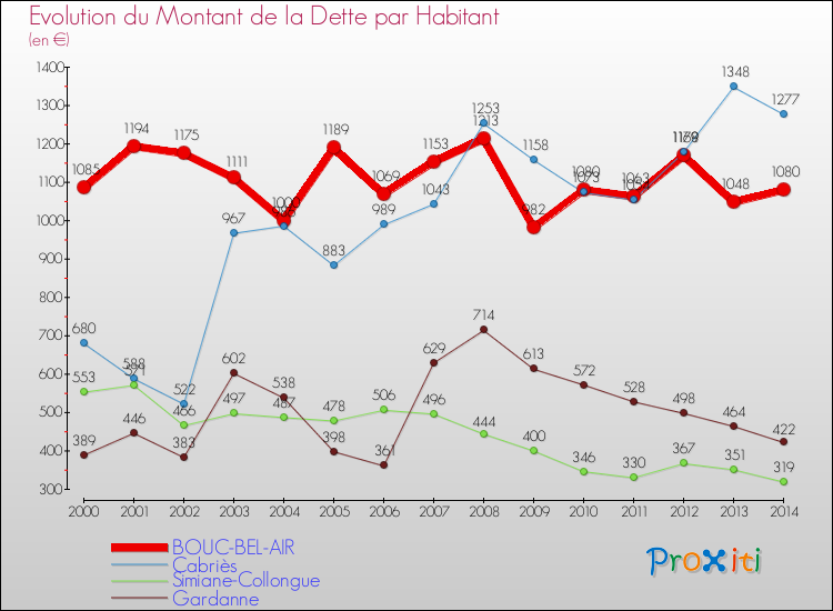 Evolution de la dette par habitant pour la commune de BOUC-BEL-AIR et les communes proches de 2000 à 2014 Comparaison de la dette par habitant pour BOUC-BEL-AIR et les communes voisines de 2000 à 2014