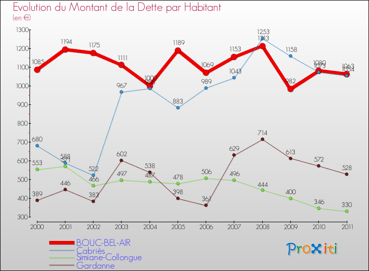 Evolution de la dette par habitant pour la commune de BOUC-BEL-AIR et les communes proches Comparaison de la dette par habitant pour BOUC-BEL-AIR et les communes voisines