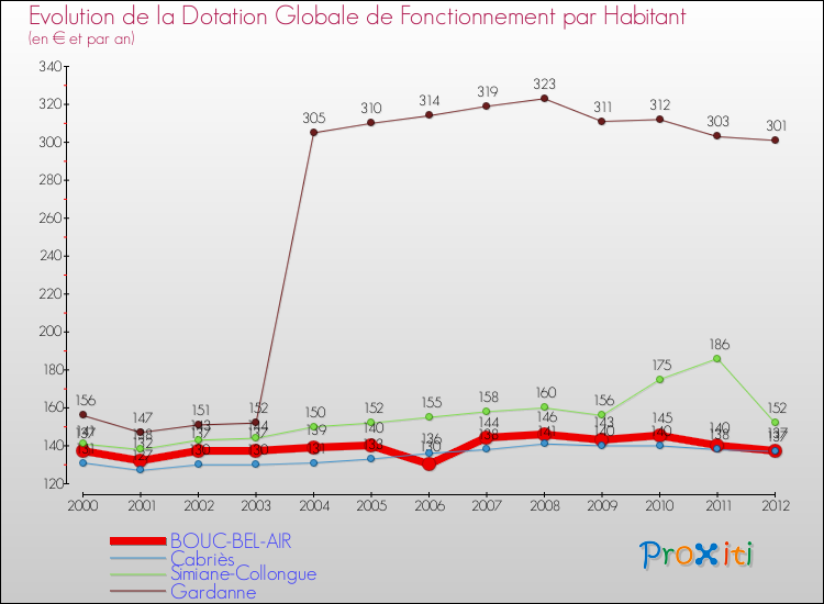 Evolution et montant de la dotation globale de fonctionnement par Habitant pour BOUC-BEL-AIR et les communes proches Comparaison des dotations globales de fonctionnement par habitant pour BOUC-BEL-AIR et les communes voisines