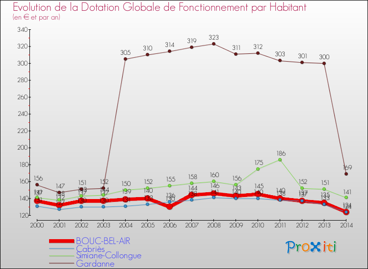 Evolution et montant de la dotation globale de fonctionnement par Habitant pour BOUC-BEL-AIR et les communes proches de 2000 à 2014. Comparaison des dotations globales de fonctionnement par habitant pour BOUC-BEL-AIR et les communes voisines de 2000 à 2014.