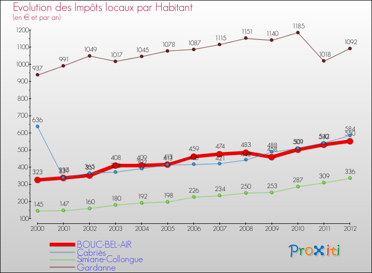Evolution et montant des impôts locaux par Habitant pour BOUC-BEL-AIR et les communes proches Comparaison des impôts locaux par habitant pour BOUC-BEL-AIR et les communes voisines